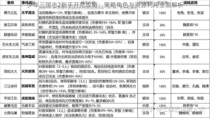 少年三国志2新手开荒攻略：策略角色与资源利用全面解析