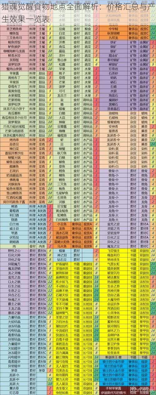 猎魂觉醒食物地点全面解析：价格汇总与产生效果一览表