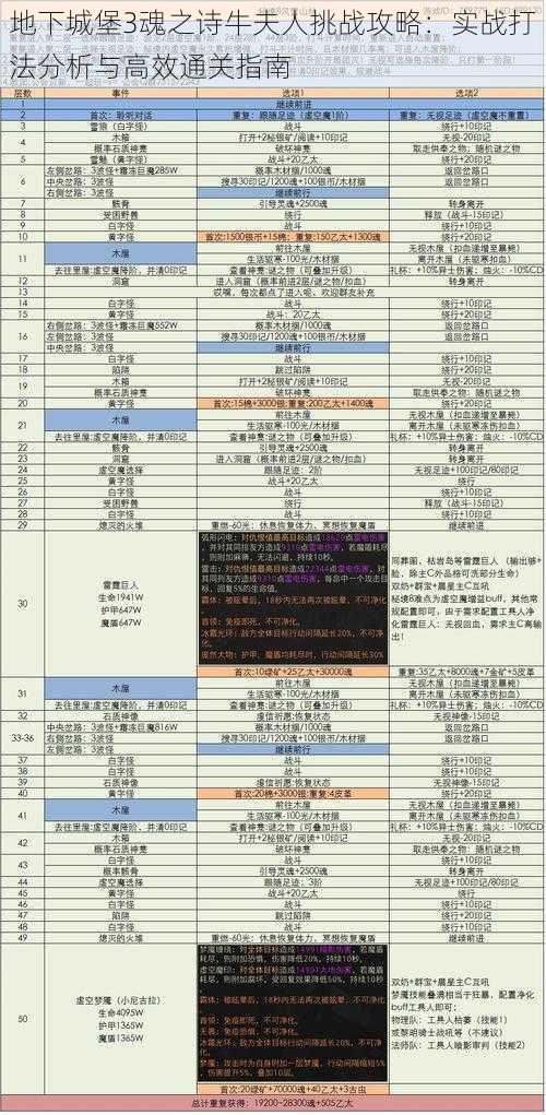 地下城堡3魂之诗牛夫人挑战攻略：实战打法分析与高效通关指南