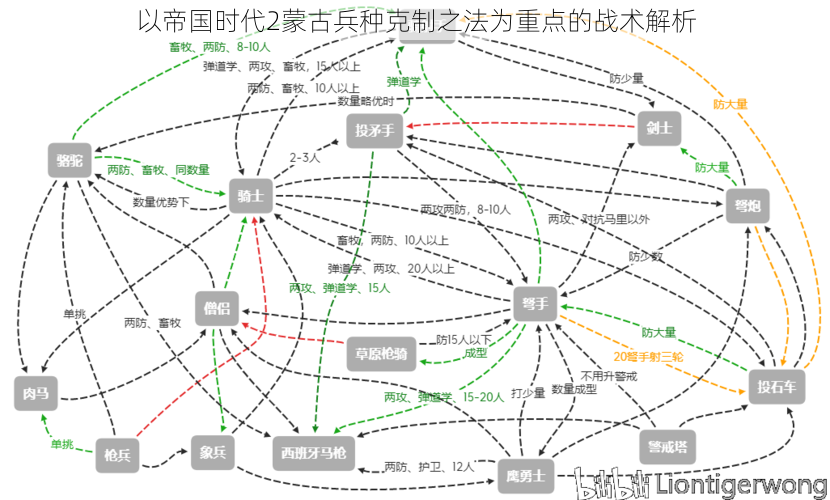 以帝国时代2蒙古兵种克制之法为重点的战术解析