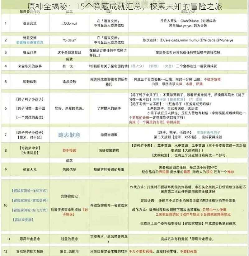 原神全揭秘：15个隐藏成就汇总，探索未知的冒险之旅