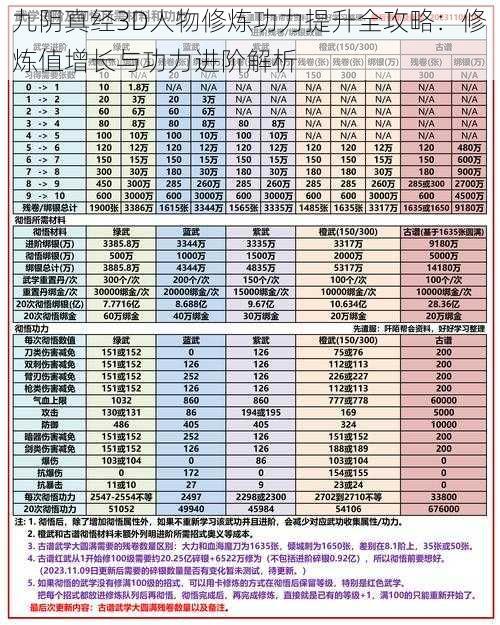 九阴真经3D人物修炼功力提升全攻略：修炼值增长与功力进阶解析