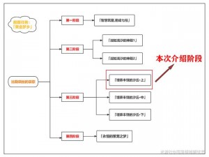 原神3.4版本世界任务攻略：详解埋葬丰饶的沙丘流程与任务步骤解析