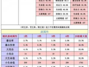 原神圣遗物属性解析：词缀属性表一览及属性深度解读