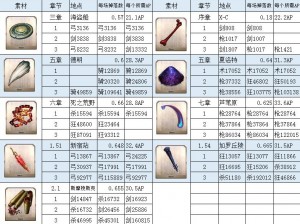 命运冠位指定FGO明治维新副本素材全面掉落表解析与一览