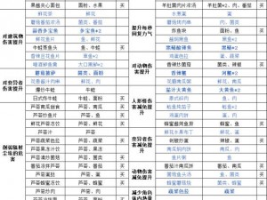 黎明觉醒食物料理使用效果全攻略：提升生存技能，解锁料理增益效果详解