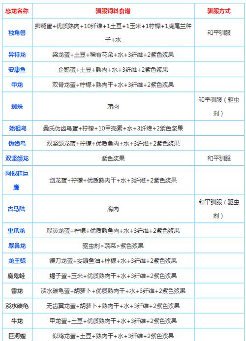 方舟生存进化手游霸王龙饲料攻略：揭秘霸王龙偏爱的食物清单