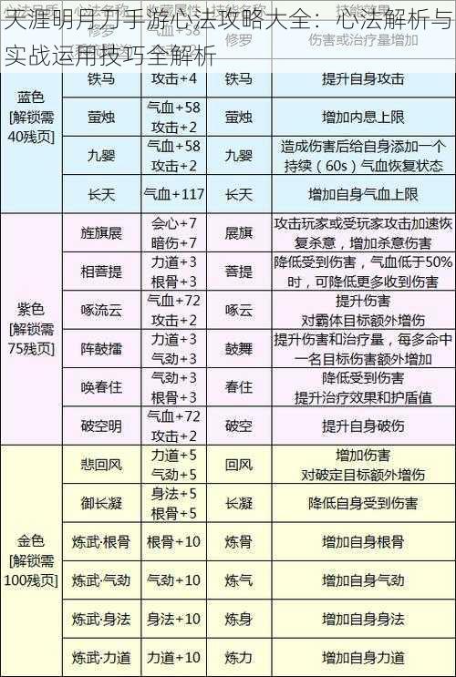 天涯明月刀手游心法攻略大全：心法解析与实战运用技巧全解析