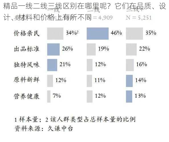 精品一线二线三线区别在哪里呢？它们在品质、设计、材料和价格上有所不同