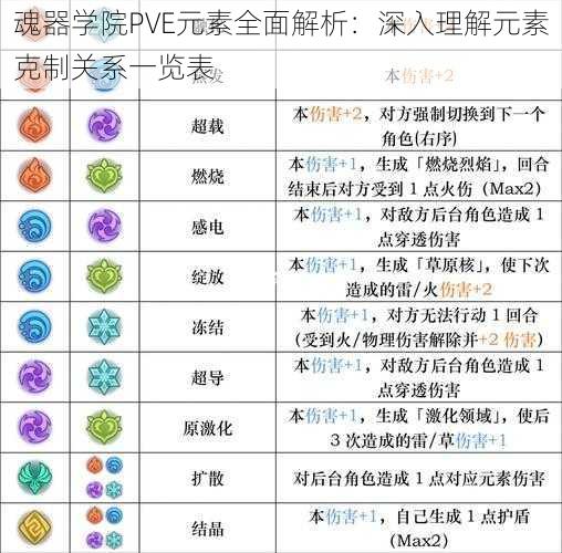 魂器学院PVE元素全面解析：深入理解元素克制关系一览表