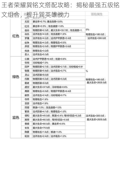 王者荣耀巽铭文搭配攻略：揭秘最强五级铭文组合，提升巽英雄战力