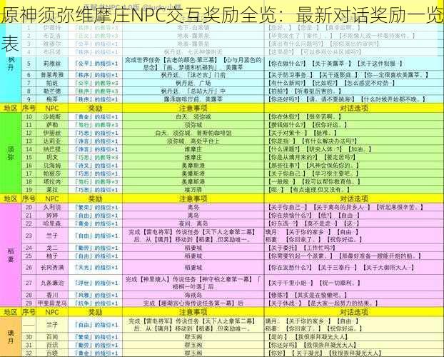 原神须弥维摩庄NPC交互奖励全览：最新对话奖励一览表