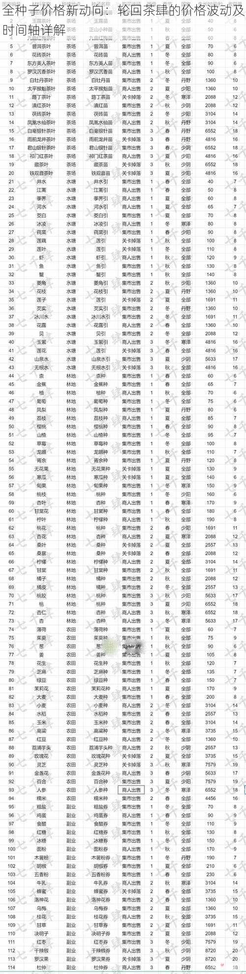 全种子价格新动向：轮回茶肆的价格波动及时间轴详解