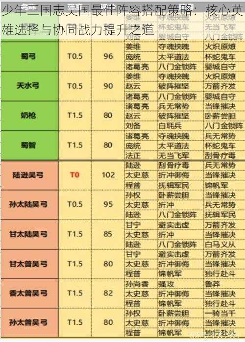 少年三国志吴国最佳阵容搭配策略：核心英雄选择与协同战力提升之道