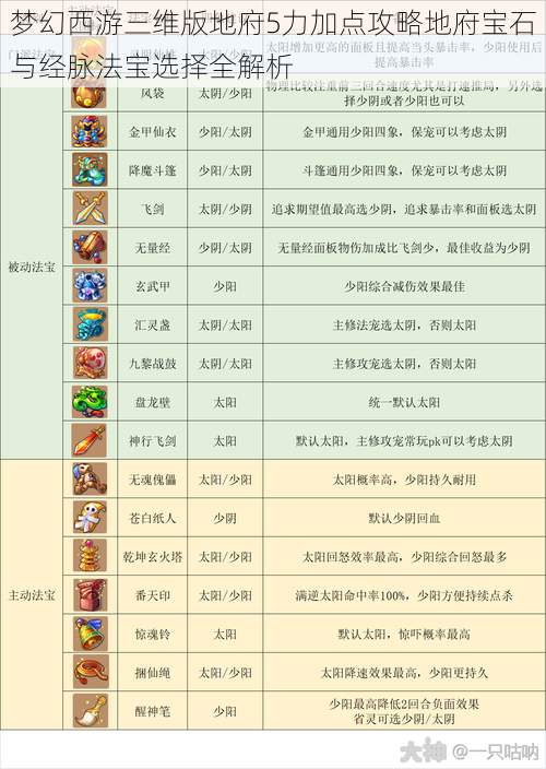 梦幻西游三维版地府5力加点攻略地府宝石与经脉法宝选择全解析