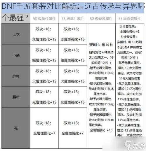 DNF手游套装对比解析：远古传承与异界哪个最强？