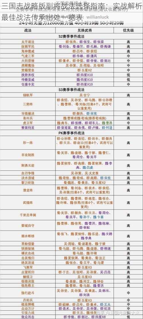 三国志战略版副将战法选择指南：实战解析最佳战法传承出处一览表