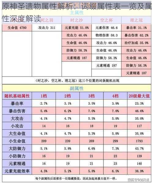 原神圣遗物属性解析：词缀属性表一览及属性深度解读