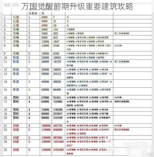 万国觉醒前期升级重要建筑攻略