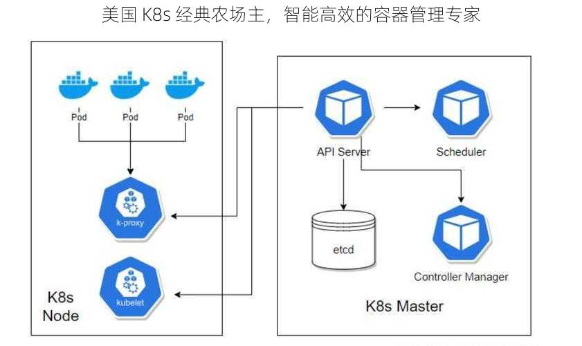 美国 K8s 经典农场主，智能高效的容器管理专家