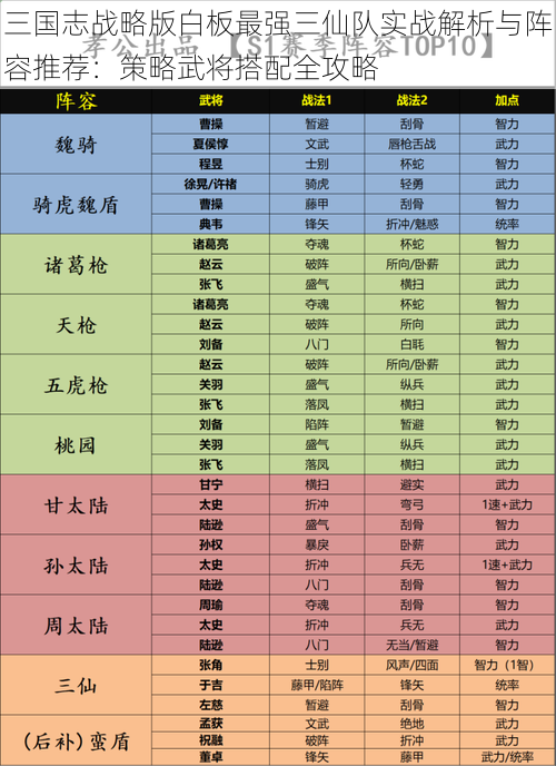 三国志战略版白板最强三仙队实战解析与阵容推荐：策略武将搭配全攻略