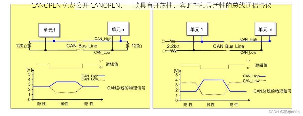 CANOPEN 免费公开 CANOPEN，一款具有开放性、实时性和灵活性的总线通信协议