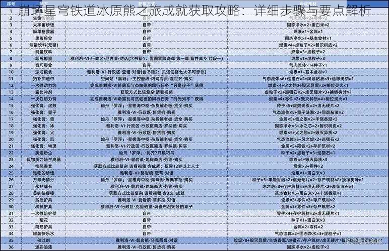 崩坏星穹铁道冰原熊之旅成就获取攻略：详细步骤与要点解析