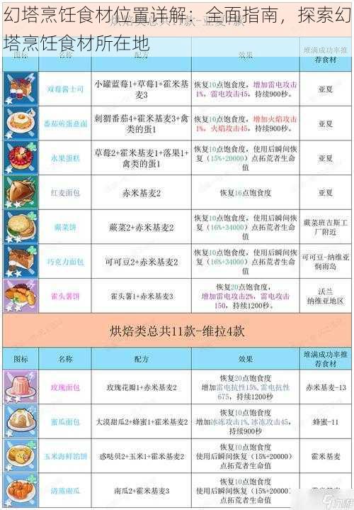 幻塔烹饪食材位置详解：全面指南，探索幻塔烹饪食材所在地