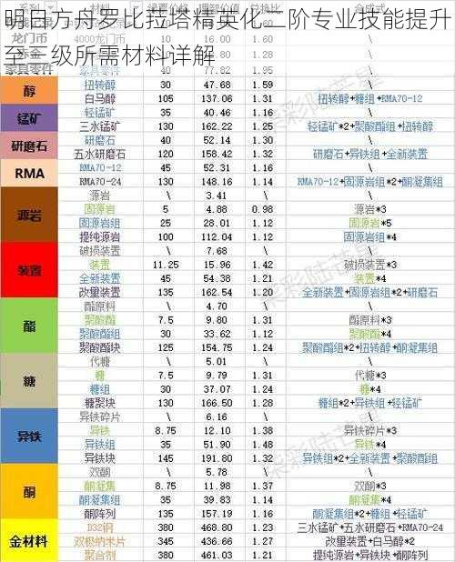 明日方舟罗比菈塔精英化二阶专业技能提升至三级所需材料详解