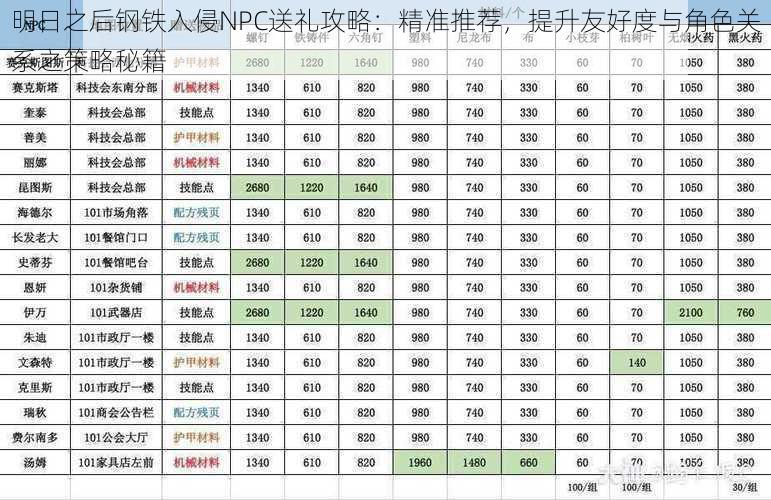 明日之后钢铁入侵NPC送礼攻略：精准推荐，提升友好度与角色关系之策略秘籍