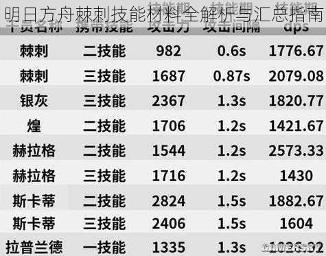 明日方舟棘刺技能材料全解析与汇总指南