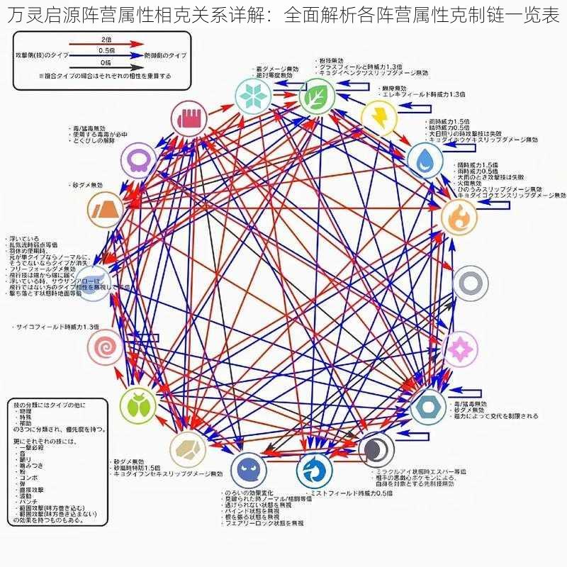 万灵启源阵营属性相克关系详解：全面解析各阵营属性克制链一览表