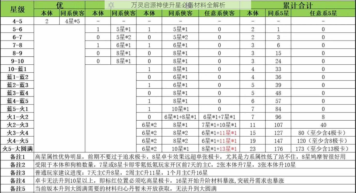 万灵启源神使升星必备材料全解析