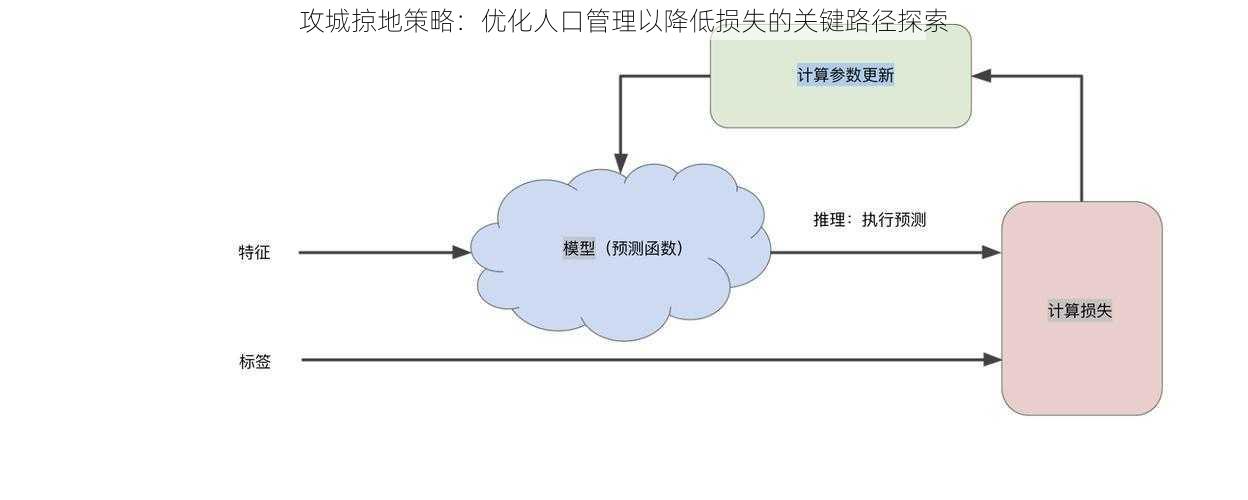 攻城掠地策略：优化人口管理以降低损失的关键路径探索