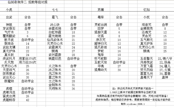 仙剑奇侠传3D回合版小虎觉醒技能详解：强力属性加成与独特战斗特性揭秘