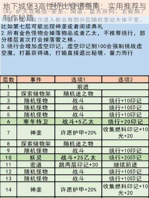 地下城堡3高性价比食谱指南：实用推荐与制作秘籍