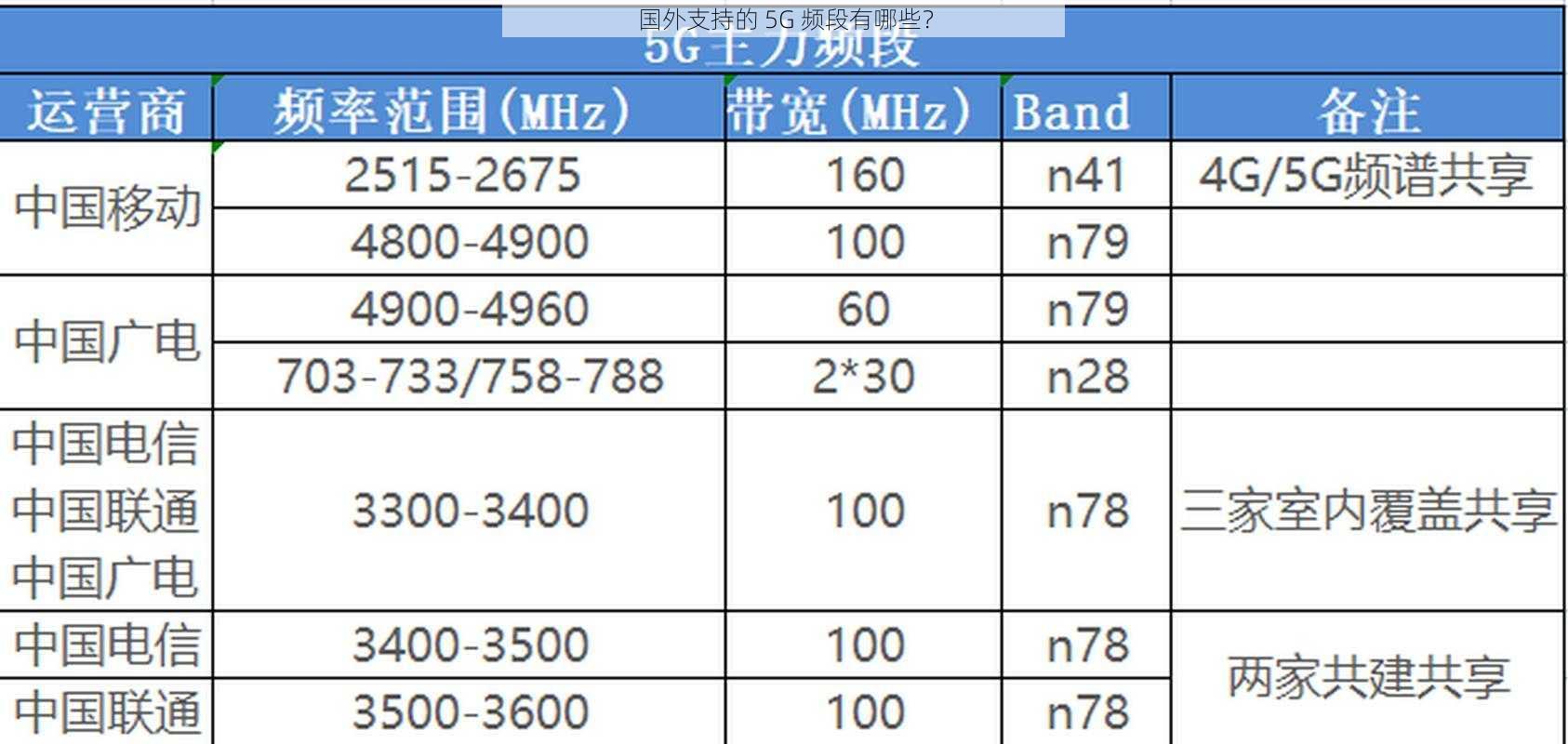 国外支持的 5G 频段有哪些？