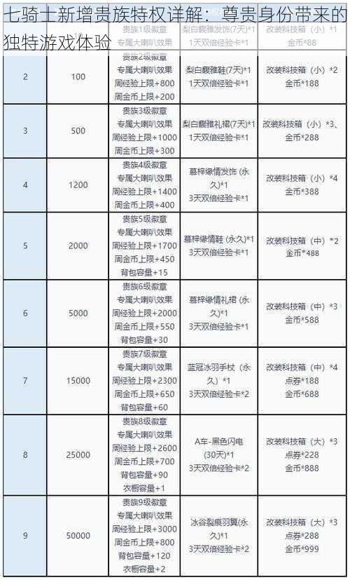 七骑士新增贵族特权详解：尊贵身份带来的独特游戏体验