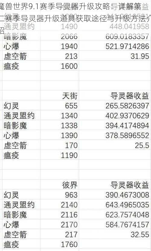 魔兽世界9.1赛季导灵器升级攻略：详解第二赛季导灵器升级道具获取途径与升级方法介绍