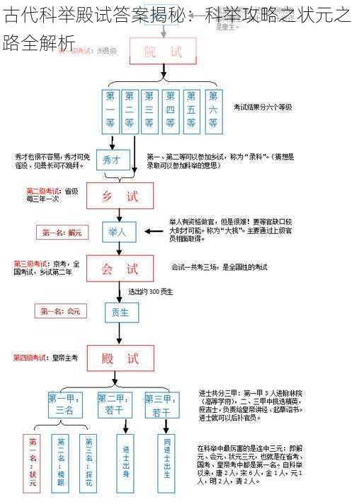 古代科举殿试答案揭秘：科举攻略之状元之路全解析