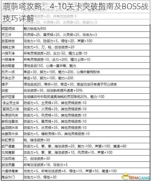 萌萌塔攻略：4-10关卡突破指南及BOSS战技巧详解