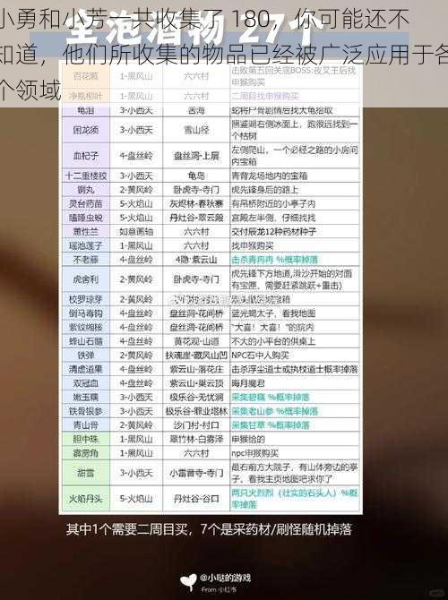 小勇和小芳一共收集了 180，你可能还不知道，他们所收集的物品已经被广泛应用于各个领域