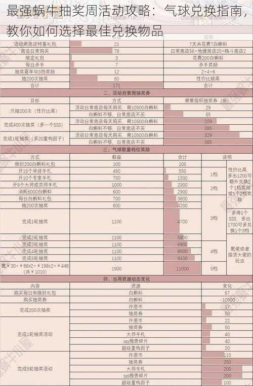 最强蜗牛抽奖周活动攻略：气球兑换指南，教你如何选择最佳兑换物品