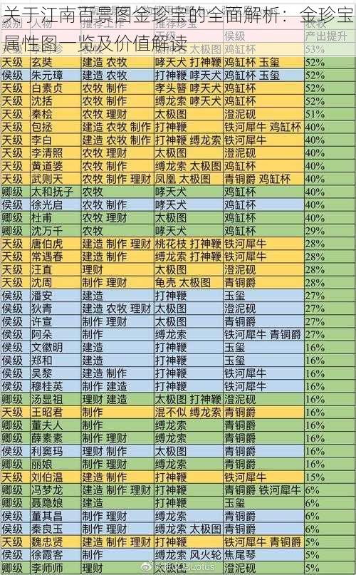 关于江南百景图金珍宝的全面解析：金珍宝属性图一览及价值解读