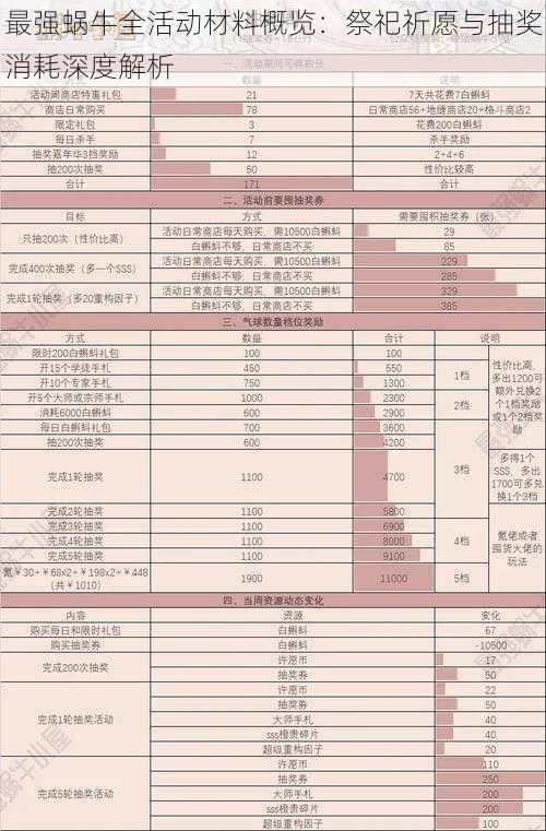 最强蜗牛全活动材料概览：祭祀祈愿与抽奖消耗深度解析