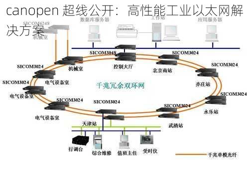 canopen 超线公开：高性能工业以太网解决方案