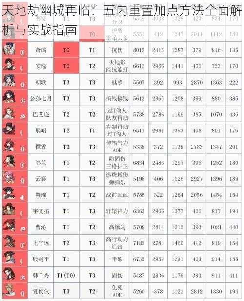 天地劫幽城再临：五内重置加点方法全面解析与实战指南