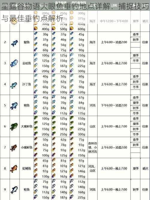 星露谷物语大眼鱼垂钓地点详解：捕捉技巧与最佳垂钓点解析