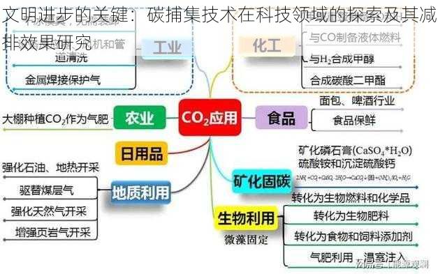 文明进步的关键：碳捕集技术在科技领域的探索及其减排效果研究