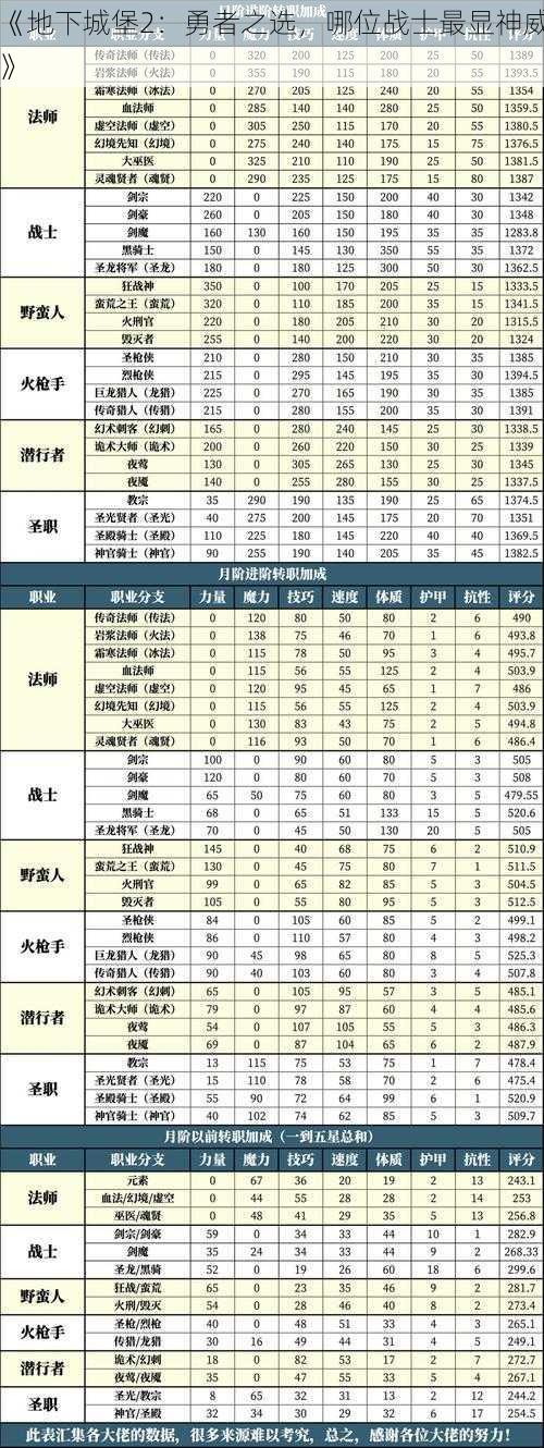 《地下城堡2：勇者之选，哪位战士最显神威》